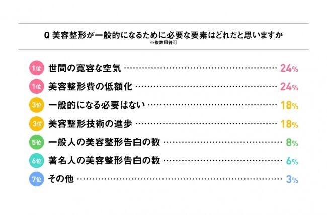 「整形を隠さない」人は、なんと8割女性1,058人に美容整形に関してリサーチの6枚目の画像