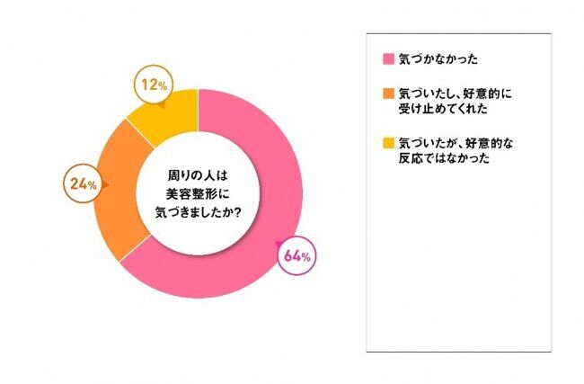 「整形を隠さない」人は、なんと8割女性1,058人に美容整形に関してリサーチの2枚目の画像