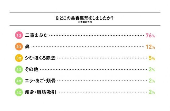 「整形を隠さない」人は、なんと8割女性1,058人に美容整形に関してリサーチの1枚目の画像