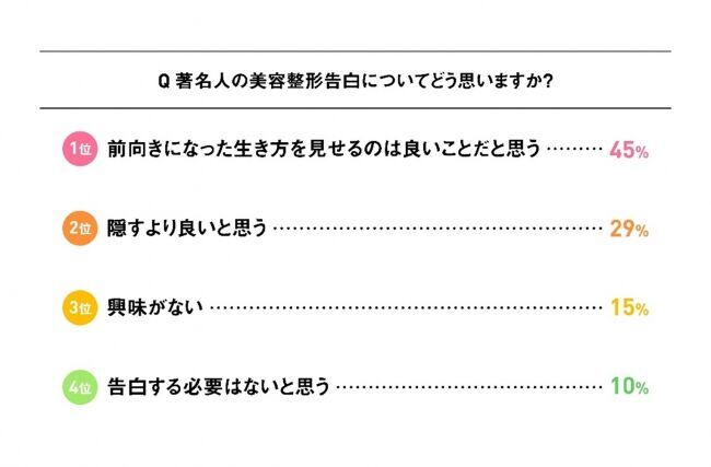 「整形を隠さない」人は、なんと8割女性1,058人に美容整形に関してリサーチの5枚目の画像