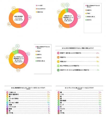 「整形を隠さない」人は、なんと8割女性1,058人に美容整形に関してリサーチの7枚目の画像