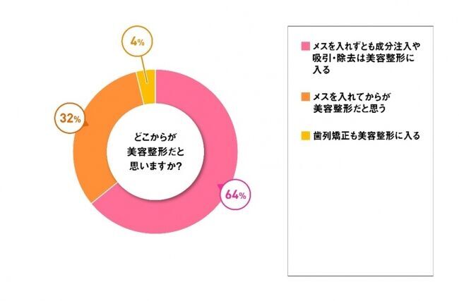 「整形を隠さない」人は、なんと8割女性1,058人に美容整形に関してリサーチの3枚目の画像