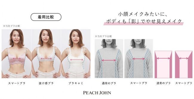 本日PEACH JOHNのカタログを発刊！休刊前最後の表紙を飾るのは中村アン。100秒間で1枚以上売れた※「見た目体重を減らす　スマートブラ」を着用。の6枚目の画像