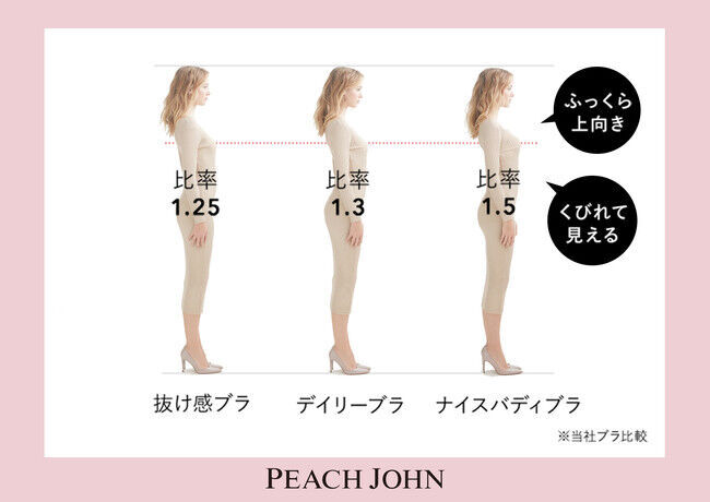 どんな体型も着けるだけでメリハリボディを叶えると話題！PEACH JOHNの「ナイスバディブラ」にホリデイシーズンにぴったりの新色アンティークレッドが10月28日(水)発売！の3枚目の画像