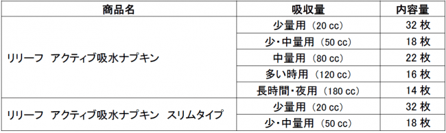 アクティブな毎日を過ごすための快適設計  「リリーフ アクティブ吸水ナプキン」新発売の2枚目の画像