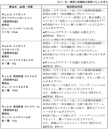 乾燥性敏感肌を考えた、肌荒れを防ぐ（消炎剤配合）日やけ止め　「キュレル ＵＶカット　デイバリアＵＶローション」発売の2枚目の画像