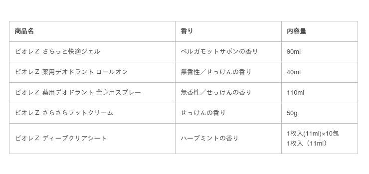 ペタつきがちな太もも・胸元・首まわりに塗るだけ 汗ペタ0へ！「ビオレＺ さらっと快適ジェル」誕生　2020年2月8日（土）新発売の7枚目の画像