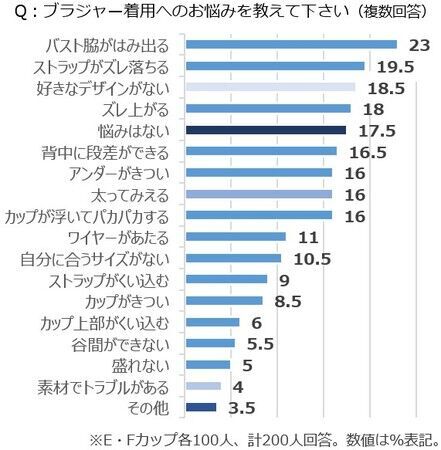 2/12はブラの日！サイズ別ブラ事情を徹底調査AAカップ～Gカップ以上の女性、それぞれのお悩みが明らかにの7枚目の画像