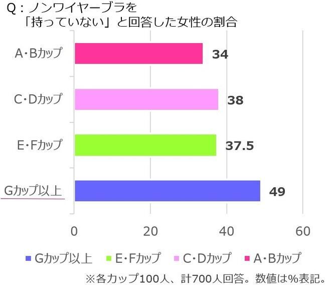 2/12はブラの日！サイズ別ブラ事情を徹底調査AAカップ～Gカップ以上の女性、それぞれのお悩みが明らかにの12枚目の画像