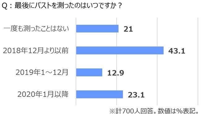 2/12はブラの日！サイズ別ブラ事情を徹底調査AAカップ～Gカップ以上の女性、それぞれのお悩みが明らかにの19枚目の画像