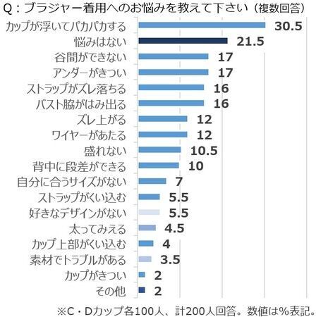 2/12はブラの日！サイズ別ブラ事情を徹底調査AAカップ～Gカップ以上の女性、それぞれのお悩みが明らかにの5枚目の画像