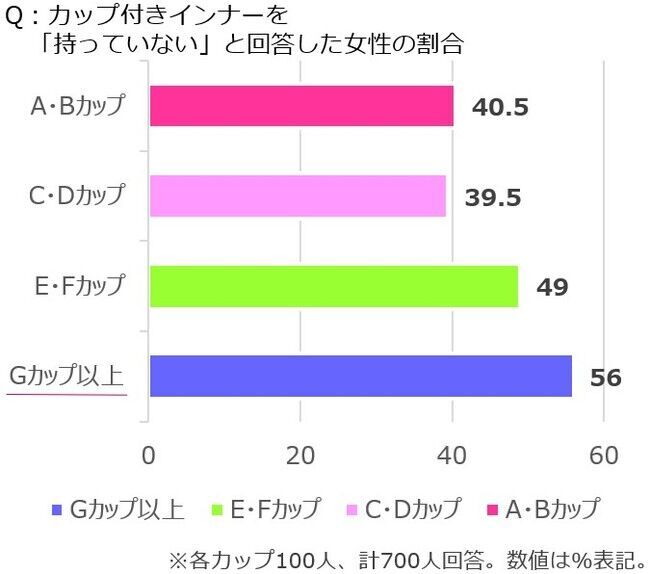 2/12はブラの日！サイズ別ブラ事情を徹底調査AAカップ～Gカップ以上の女性、それぞれのお悩みが明らかにの13枚目の画像