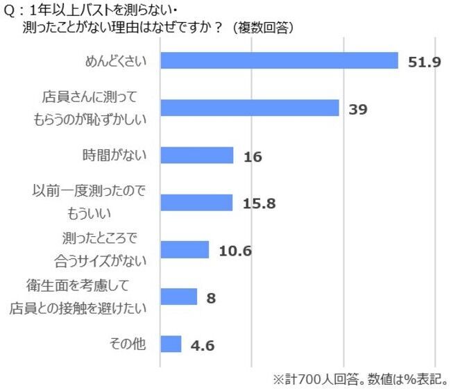 2/12はブラの日！サイズ別ブラ事情を徹底調査AAカップ～Gカップ以上の女性、それぞれのお悩みが明らかにの20枚目の画像