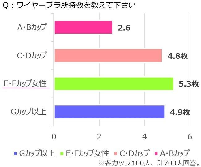 2/12はブラの日！サイズ別ブラ事情を徹底調査AAカップ～Gカップ以上の女性、それぞれのお悩みが明らかにの9枚目の画像