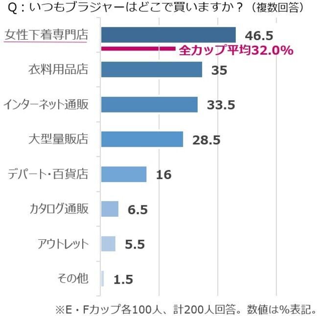 2/12はブラの日！サイズ別ブラ事情を徹底調査AAカップ～Gカップ以上の女性、それぞれのお悩みが明らかにの8枚目の画像