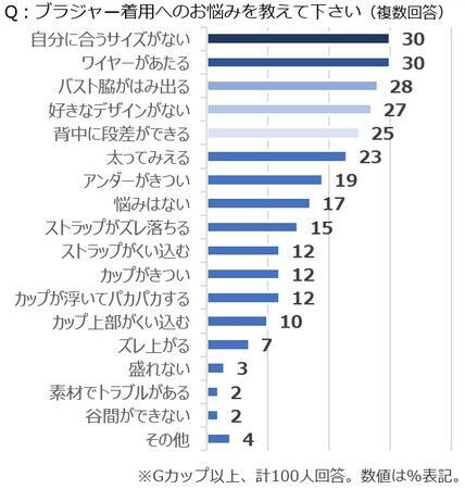 2/12はブラの日！サイズ別ブラ事情を徹底調査AAカップ～Gカップ以上の女性、それぞれのお悩みが明らかにの11枚目の画像