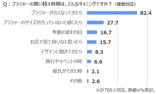 2/12はブラの日！サイズ別ブラ事情を徹底調査AAカップ～Gカップ以上の女性、それぞれのお悩みが明らかにの18枚目の画像