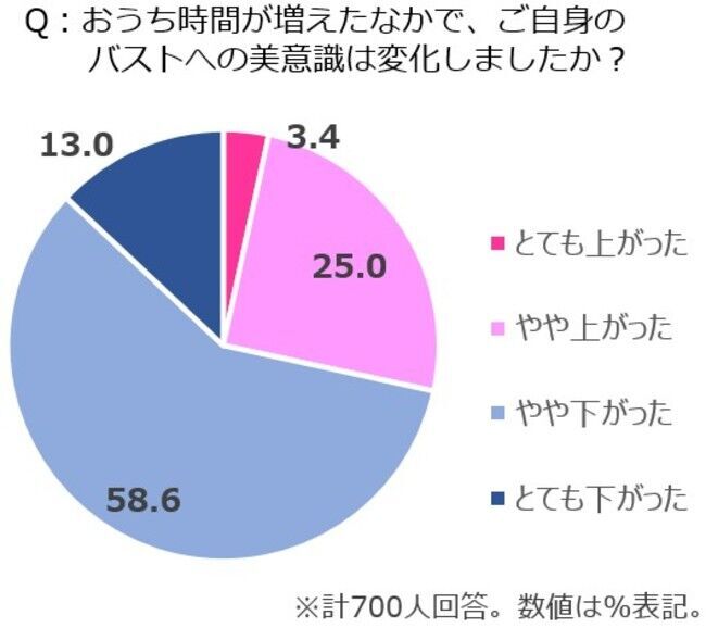 2/12はブラの日！サイズ別ブラ事情を徹底調査AAカップ～Gカップ以上の女性、それぞれのお悩みが明らかにの16枚目の画像