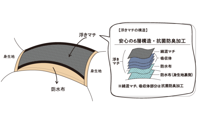 アツギ こだわりの安心・快適な吸水型サニタリーショーツ「1 WEEK SANITARY＋ 」がfermata株式会社主催の「Femtech Fes! 2021」に出展いたします。の6枚目の画像