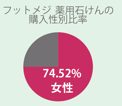 買い物指数173％伸長（※１）のフットメジ 薬用石けんから、『フットメジ 薬用石けん クリアローズ』（医薬部外品）を新発売の3枚目の画像