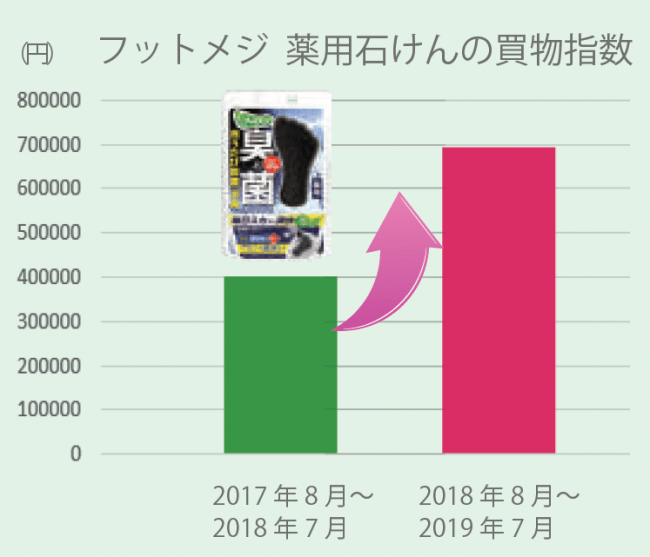 買い物指数173％伸長（※１）のフットメジ 薬用石けんから、『フットメジ 薬用石けん クリアローズ』（医薬部外品）を新発売の2枚目の画像