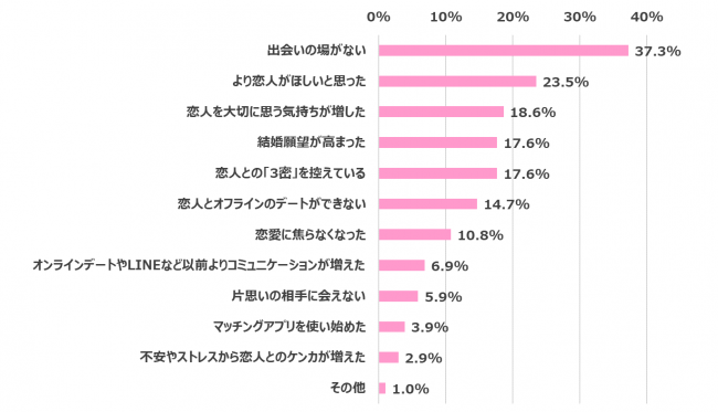 【在宅ワーク女子の実態調査】在宅ワークによるからだの不調やコロナ太りがありつつも…今後も在宅ワークを続けたい 70.3%【在宅ワークを快適にする方法、恋愛面への影響も浮き彫りに！】の11枚目の画像