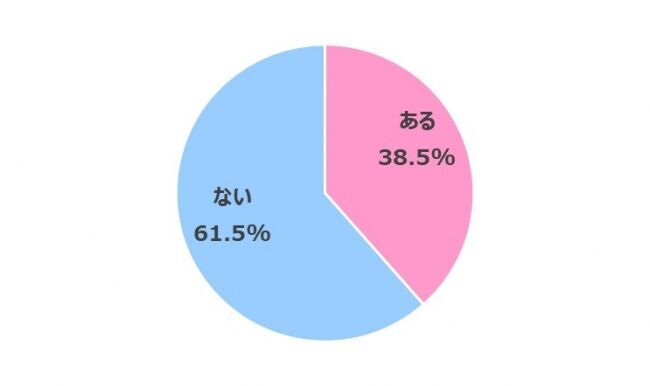 【在宅ワーク女子の実態調査】在宅ワークによるからだの不調やコロナ太りがありつつも…今後も在宅ワークを続けたい 70.3%【在宅ワークを快適にする方法、恋愛面への影響も浮き彫りに！】の8枚目の画像