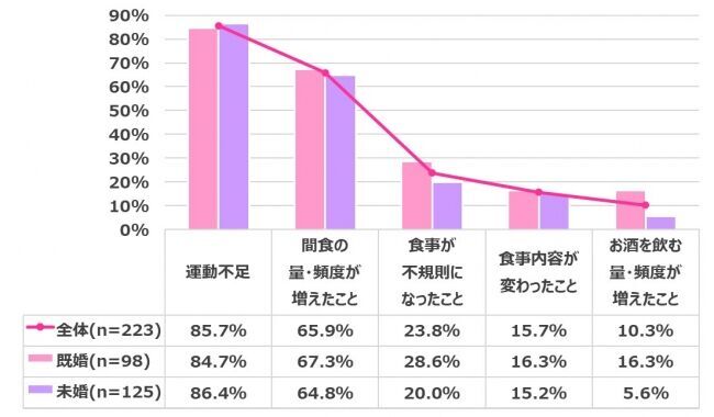 【在宅ワーク女子の実態調査】在宅ワークによるからだの不調やコロナ太りがありつつも…今後も在宅ワークを続けたい 70.3%【在宅ワークを快適にする方法、恋愛面への影響も浮き彫りに！】の6枚目の画像