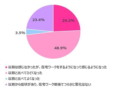 【在宅ワーク女子の実態調査】在宅ワークによるからだの不調やコロナ太りがありつつも…今後も在宅ワークを続けたい 70.3%【在宅ワークを快適にする方法、恋愛面への影響も浮き彫りに！】の3枚目の画像