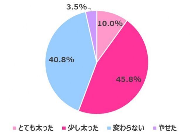 【在宅ワーク女子の実態調査】在宅ワークによるからだの不調やコロナ太りがありつつも…今後も在宅ワークを続けたい 70.3%【在宅ワークを快適にする方法、恋愛面への影響も浮き彫りに！】の5枚目の画像