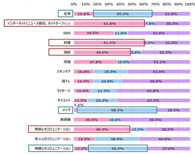 【在宅ワーク女子の実態調査】在宅ワークによるからだの不調やコロナ太りがありつつも…今後も在宅ワークを続けたい 70.3%【在宅ワークを快適にする方法、恋愛面への影響も浮き彫りに！】の7枚目の画像