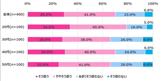 【在宅ワーク女子の実態調査】在宅ワークによるからだの不調やコロナ太りがありつつも…今後も在宅ワークを続けたい 70.3%【在宅ワークを快適にする方法、恋愛面への影響も浮き彫りに！】の9枚目の画像