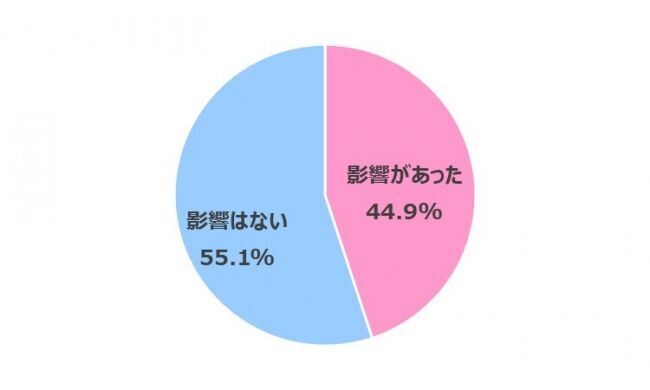 【在宅ワーク女子の実態調査】在宅ワークによるからだの不調やコロナ太りがありつつも…今後も在宅ワークを続けたい 70.3%【在宅ワークを快適にする方法、恋愛面への影響も浮き彫りに！】の10枚目の画像