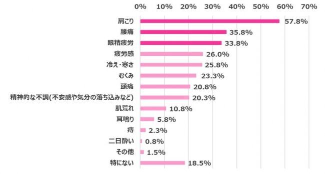 【在宅ワーク女子の実態調査】在宅ワークによるからだの不調やコロナ太りがありつつも…今後も在宅ワークを続けたい 70.3%【在宅ワークを快適にする方法、恋愛面への影響も浮き彫りに！】の2枚目の画像