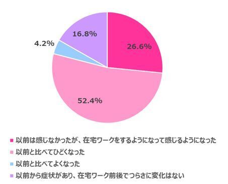 【在宅ワーク女子の実態調査】在宅ワークによるからだの不調やコロナ太りがありつつも…今後も在宅ワークを続けたい 70.3%【在宅ワークを快適にする方法、恋愛面への影響も浮き彫りに！】の4枚目の画像