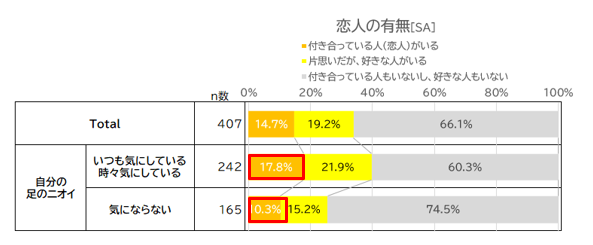 10代学生の約６割が足のニオイが気になると回答！実は、自分の足のニオイを気にしているひとは気にしていないひとよりも 恋人のいる割合が1.7倍?!　の4枚目の画像