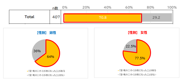 10代学生の約６割が足のニオイが気になると回答！実は、自分の足のニオイを気にしているひとは気にしていないひとよりも 恋人のいる割合が1.7倍?!　の5枚目の画像