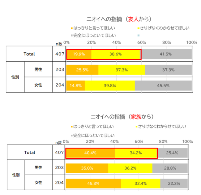 10代学生の約６割が足のニオイが気になると回答！実は、自分の足のニオイを気にしているひとは気にしていないひとよりも 恋人のいる割合が1.7倍?!　の8枚目の画像