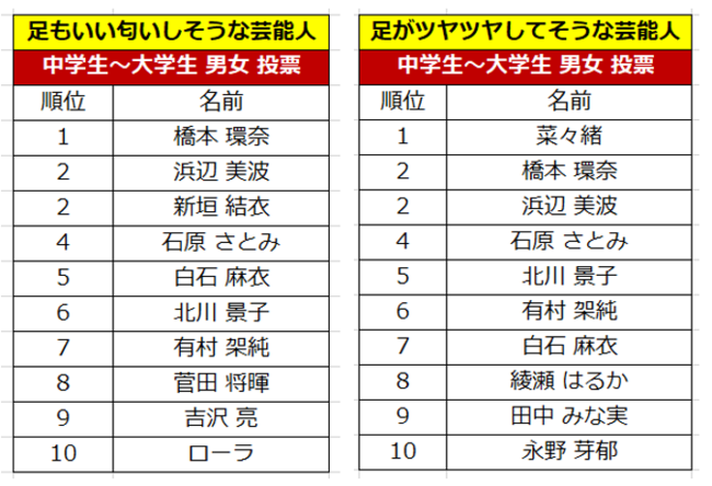 10代学生の約６割が足のニオイが気になると回答！実は、自分の足のニオイを気にしているひとは気にしていないひとよりも 恋人のいる割合が1.7倍?!　の13枚目の画像