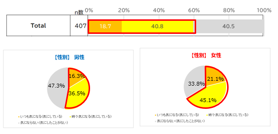 10代学生の約６割が足のニオイが気になると回答！実は、自分の足のニオイを気にしているひとは気にしていないひとよりも 恋人のいる割合が1.7倍?!　の2枚目の画像