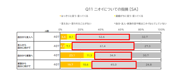 10代学生の約６割が足のニオイが気になると回答！実は、自分の足のニオイを気にしているひとは気にしていないひとよりも 恋人のいる割合が1.7倍?!　の7枚目の画像