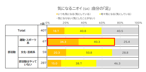 10代学生の約６割が足のニオイが気になると回答！実は、自分の足のニオイを気にしているひとは気にしていないひとよりも 恋人のいる割合が1.7倍?!　の3枚目の画像