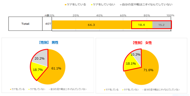 10代学生の約６割が足のニオイが気になると回答！実は、自分の足のニオイを気にしているひとは気にしていないひとよりも 恋人のいる割合が1.7倍?!　の6枚目の画像