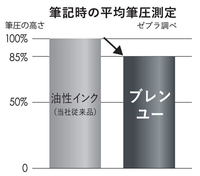 筆記シーンに多いメモ・スケジュール帳への「サッと書き」に向けて開発した新ボールペン　ブレず、軽い力で濃く書ける『ブレンＵ（ユー）』8月29日（木）発売の5枚目の画像