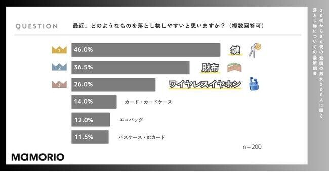 【落とし物についての最新調査(2024年版)】　近年、”落としやすい”と思うものは「鍵(46%)」「財布(36.5%)」「ワイヤレスイヤホン(26%)」の2枚目の画像