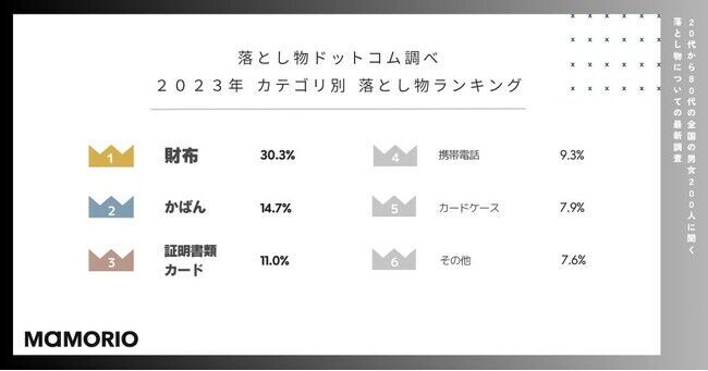 【落とし物についての最新調査(2024年版)】　近年、”落としやすい”と思うものは「鍵(46%)」「財布(36.5%)」「ワイヤレスイヤホン(26%)」の3枚目の画像