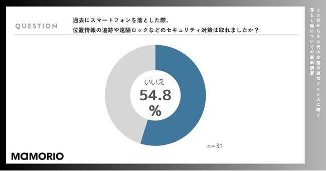 【落とし物についての最新調査(2024年版)】　近年、”落としやすい”と思うものは「鍵(46%)」「財布(36.5%)」「ワイヤレスイヤホン(26%)」の4枚目の画像