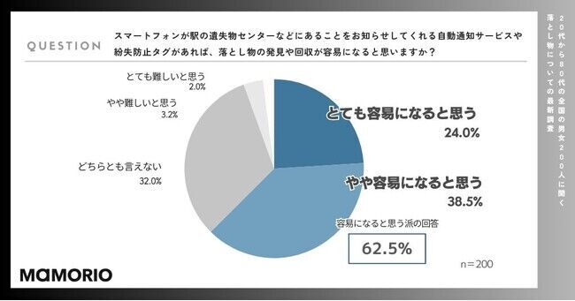 【落とし物についての最新調査(2024年版)】　近年、”落としやすい”と思うものは「鍵(46%)」「財布(36.5%)」「ワイヤレスイヤホン(26%)」の5枚目の画像