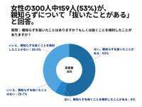 女性の300人中159人(53%)が、親知らずについて「抜いたことがある」 と回答【親知らずに関するアンケート】