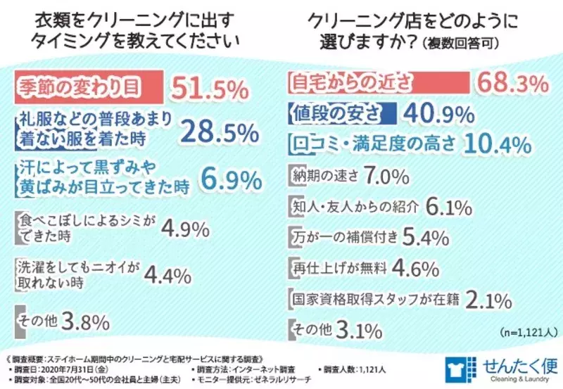 クリーニングに出さないことで服が黄ばみそうだと約3割の方が回答 衣類をクリーニングに出すタイミングとは ローリエプレス